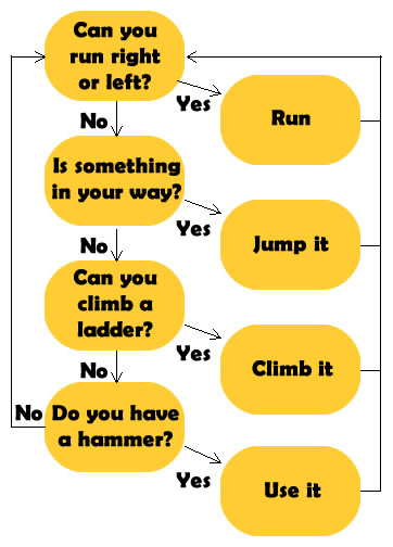 Flow chart explaining how to navigate in Super Duper Game X